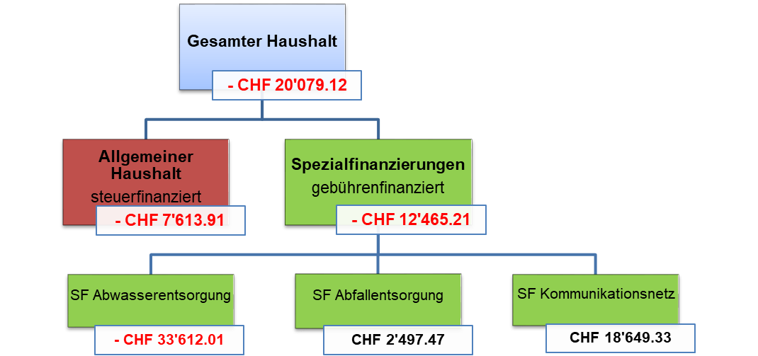 Diagramm der Ergebnisse